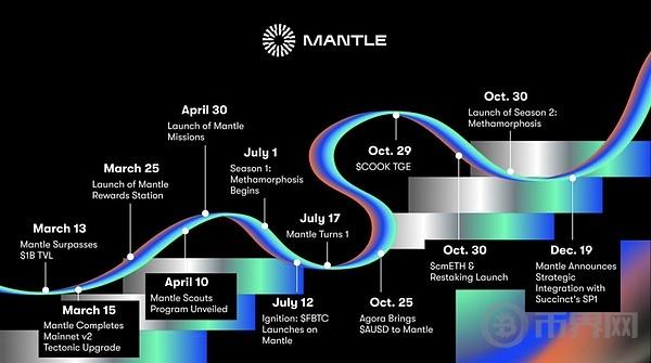 Retrospect 2024: Analyzing the Rise of Mantle Blockchain Platform