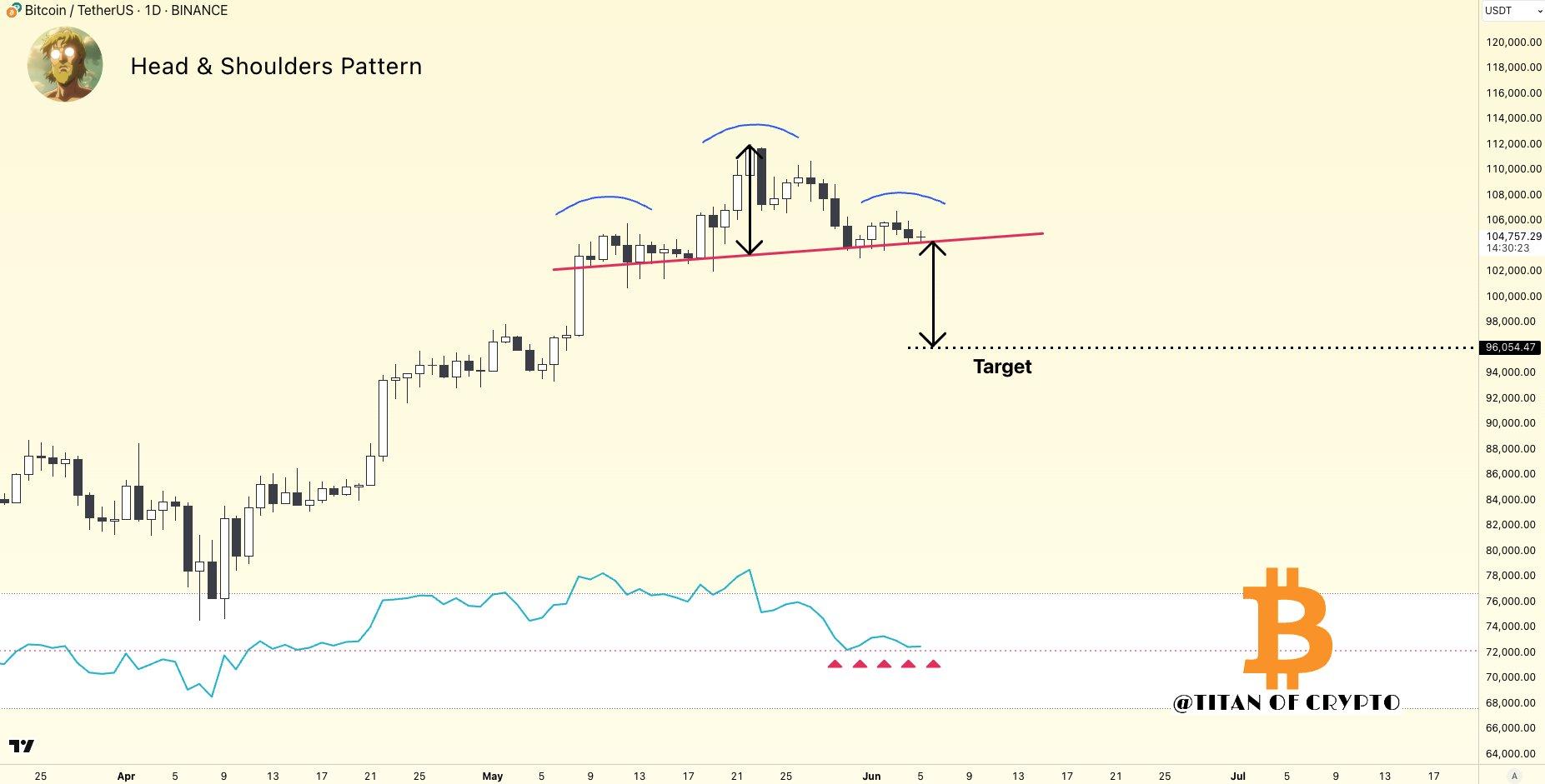Analyst Predicts Bitcoin Could Fall to ,000, But RSI May Signal Reversal